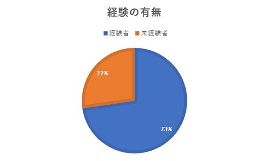 経験の有無