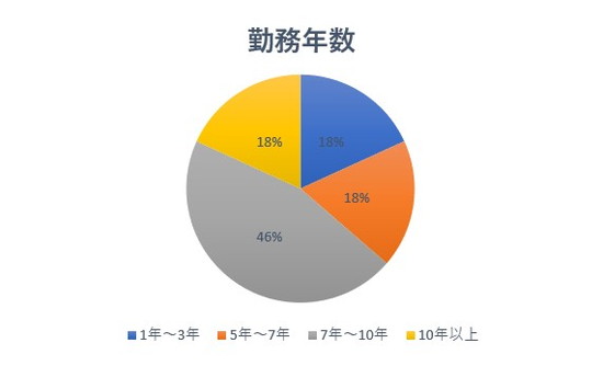 勤務年数